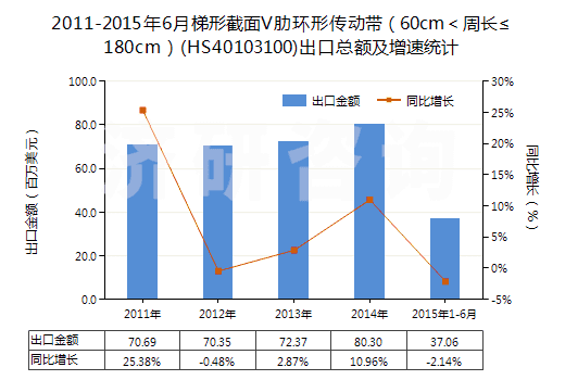 2011-2015年6月梯形截面V肋環(huán)形傳動(dòng)帶（60cm＜周長≤180cm）(HS40103100)出口總額及增速統(tǒng)計(jì)